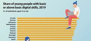 Imaju li mladi ljudi u EU digitalne vještine?
